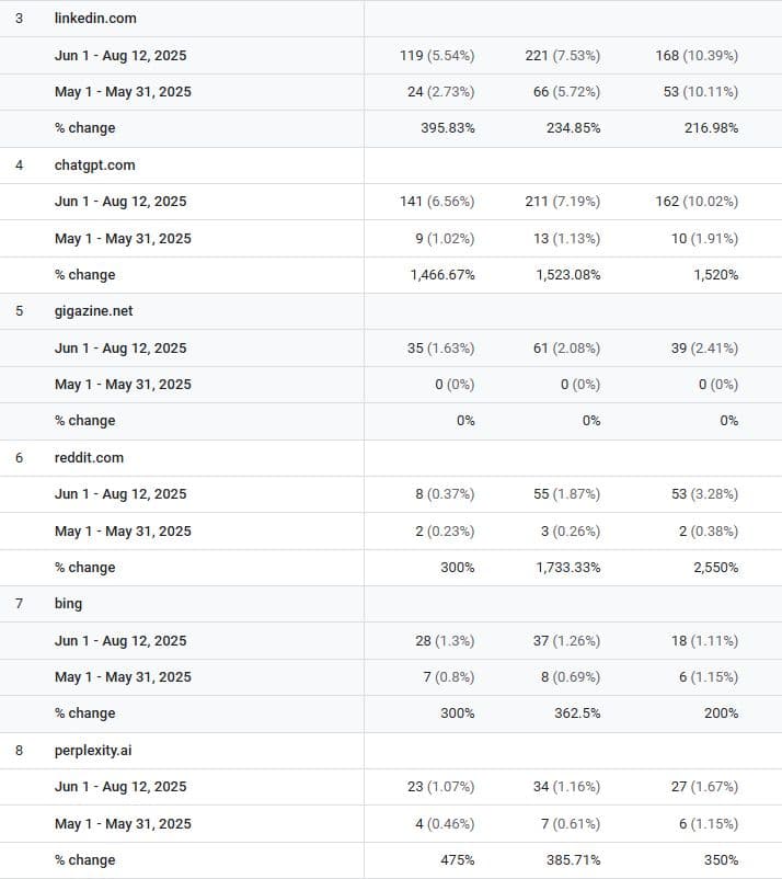 LeadSpot case study: raw traffic growth results across platforms